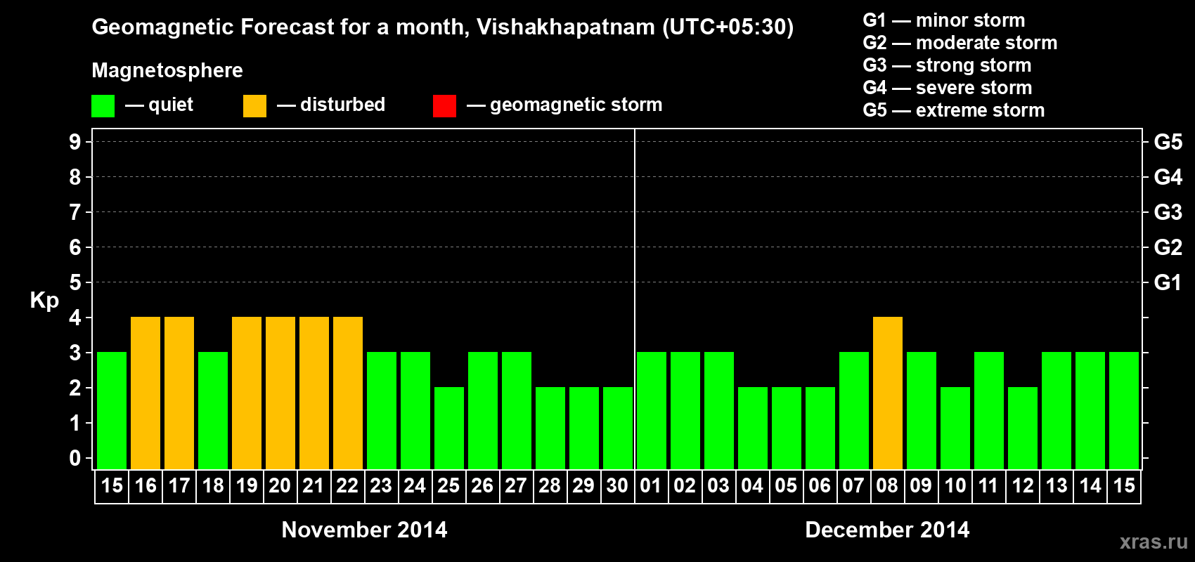 Forecast of the daily maximal value of geomagnetic index Kp for <b>1 month</b> (31 days) <b>from Nov 15, 2014 to Dec 15, 2014</b>