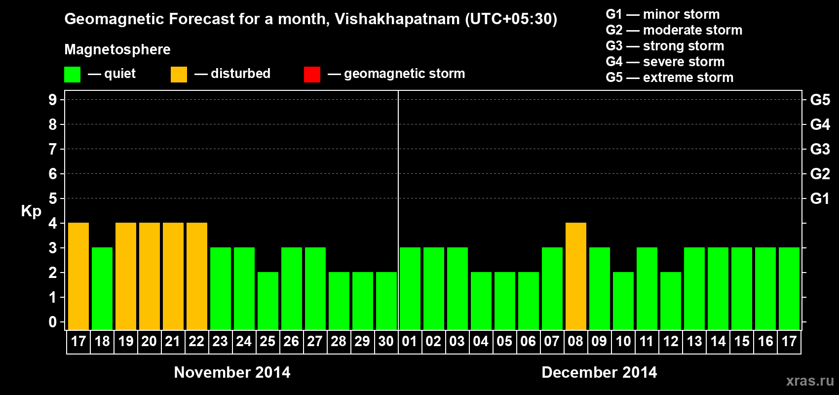 Forecast of the daily maximal value of geomagnetic index Kp for <b>1 month</b> (31 days) <b>from Nov 17, 2014 to Dec 17, 2014</b>