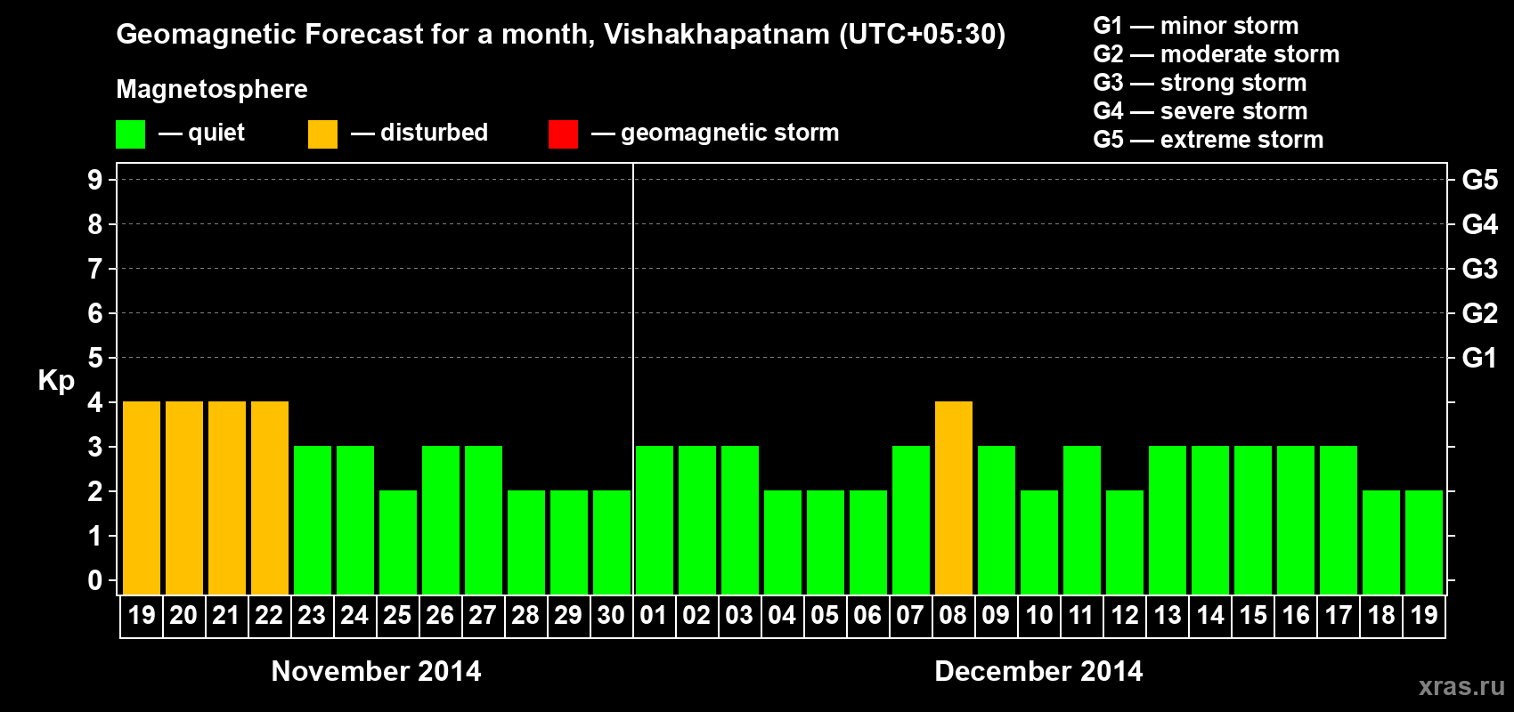 Forecast of the daily maximal value of geomagnetic index Kp for <b>1 month</b> (31 days) <b>from Nov 19, 2014 to Dec 19, 2014</b>