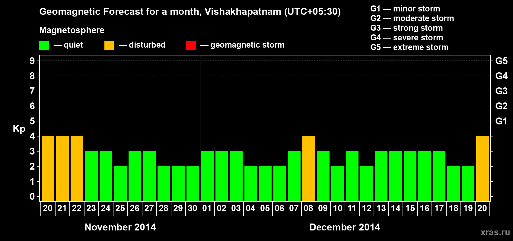 Forecast of the daily maximal value of geomagnetic index Kp for <b>1 month</b> (31 days) <b>from Nov 20, 2014 to Dec 20, 2014</b>