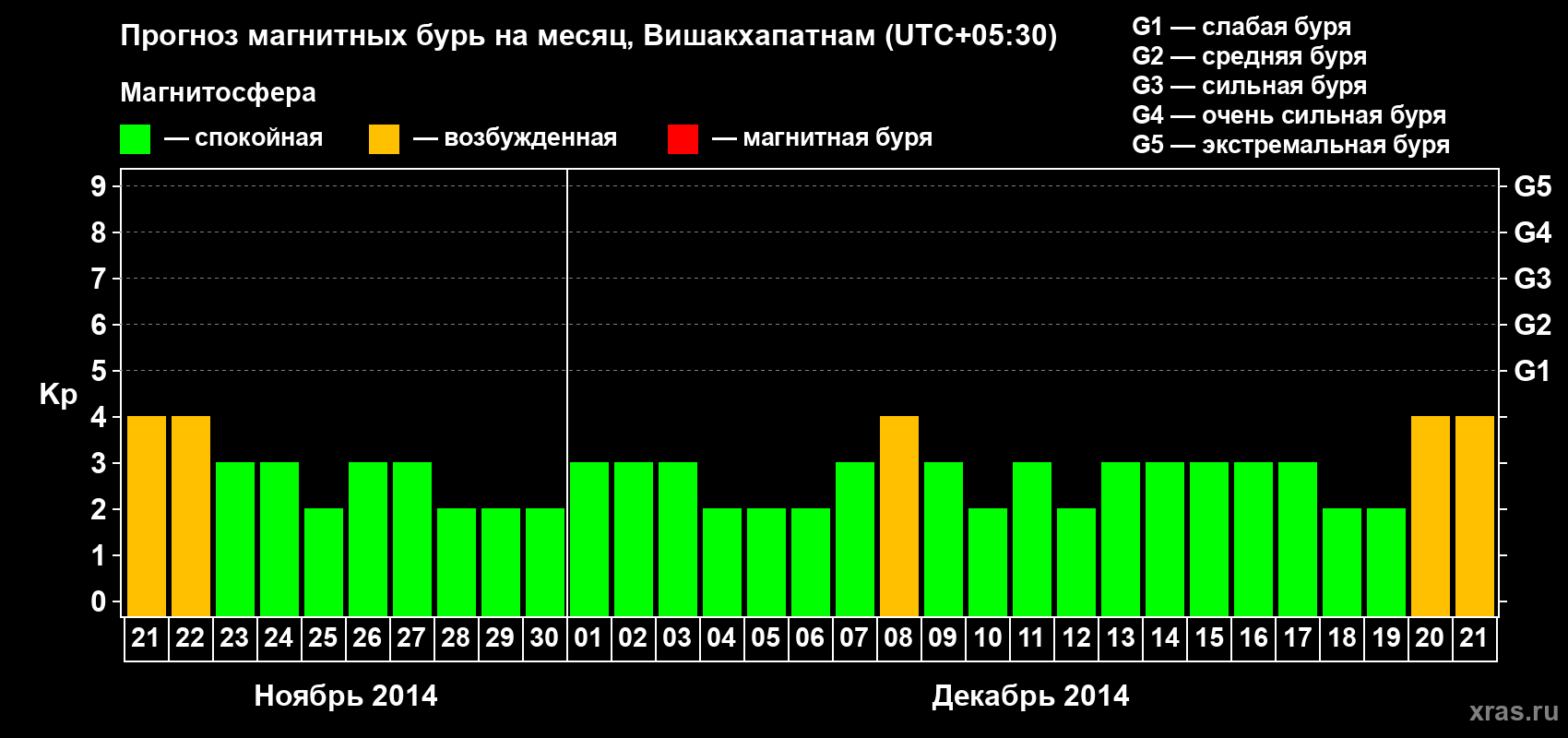 Прогноз максимального суточного геомагнитного индекса Kp на <b>1 месяц</b> (31 день) <b>с 21 ноября по 21 декабря 2014 г</b>