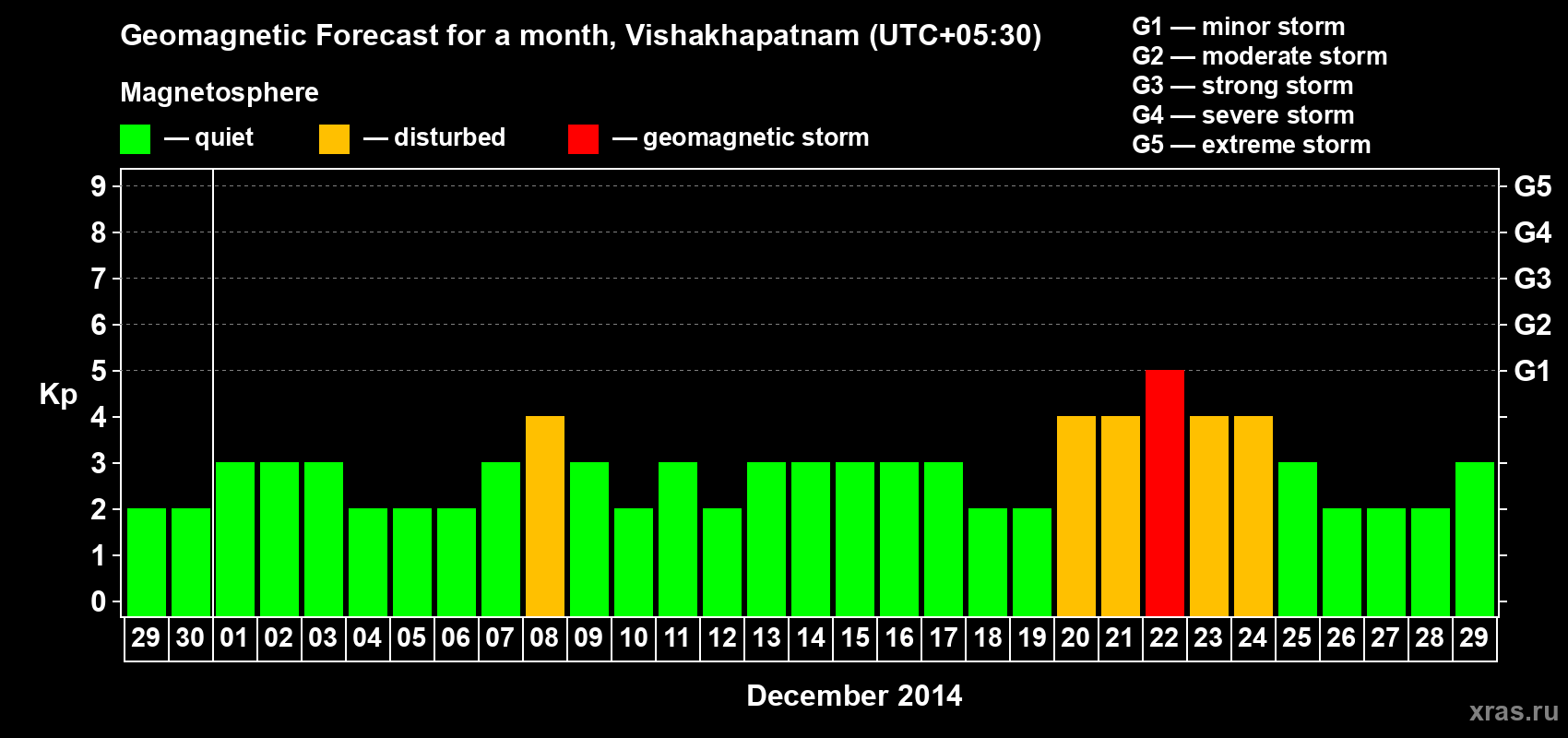 Forecast of the daily maximal value of geomagnetic index Kp for <b>1 month</b> (31 days) <b>from Nov 29, 2014 to Dec 29, 2014</b>