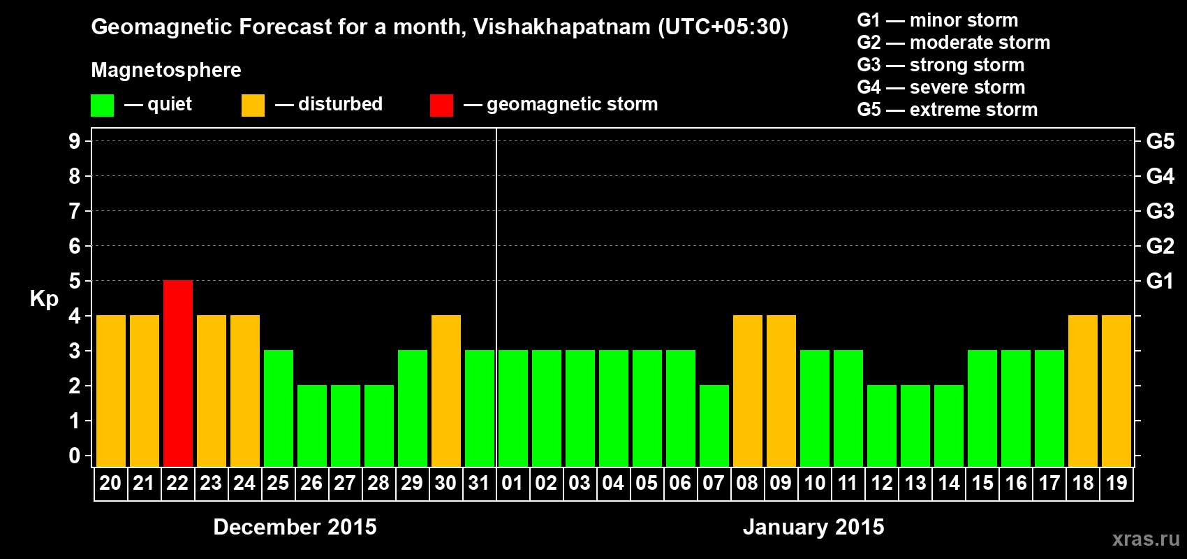 Forecast of the daily maximal value of geomagnetic index Kp for <b>1 month</b> (31 days) <b>from Dec 20, 2014 to Jan 19, 2015</b>