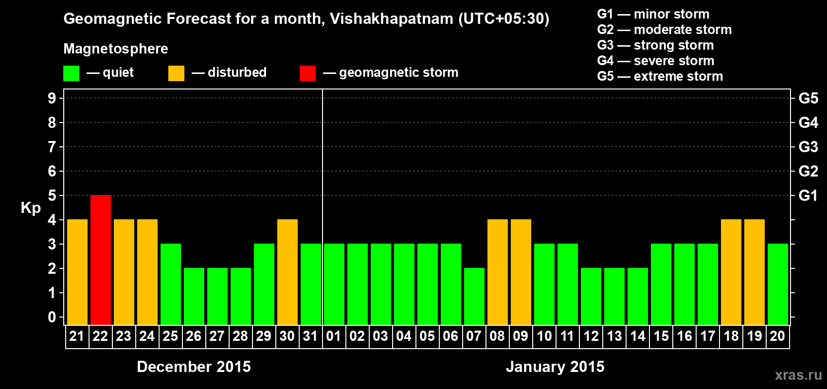 Forecast of the daily maximal value of geomagnetic index Kp for <b>1 month</b> (31 days) <b>from Dec 21, 2014 to Jan 20, 2015</b>