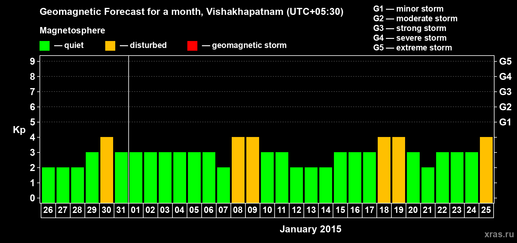 Forecast of the daily maximal value of geomagnetic index Kp for <b>1 month</b> (31 days) <b>from Dec 26, 2014 to Jan 25, 2015</b>
