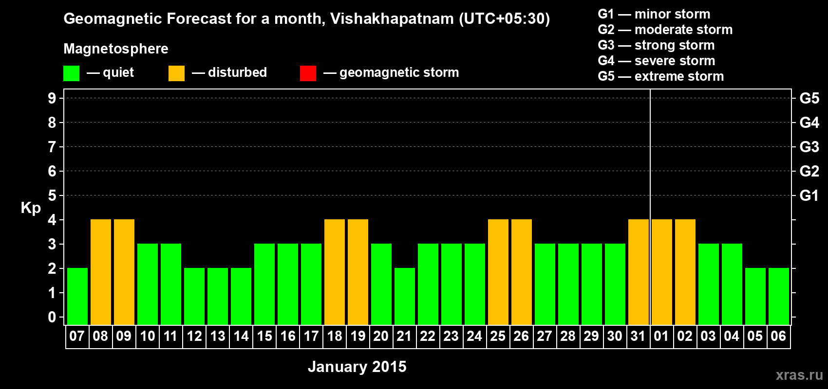 Forecast of the daily maximal value of geomagnetic index Kp for <b>1 month</b> (31 days) <b>from Jan 07, 2015 to Feb 06, 2015</b>