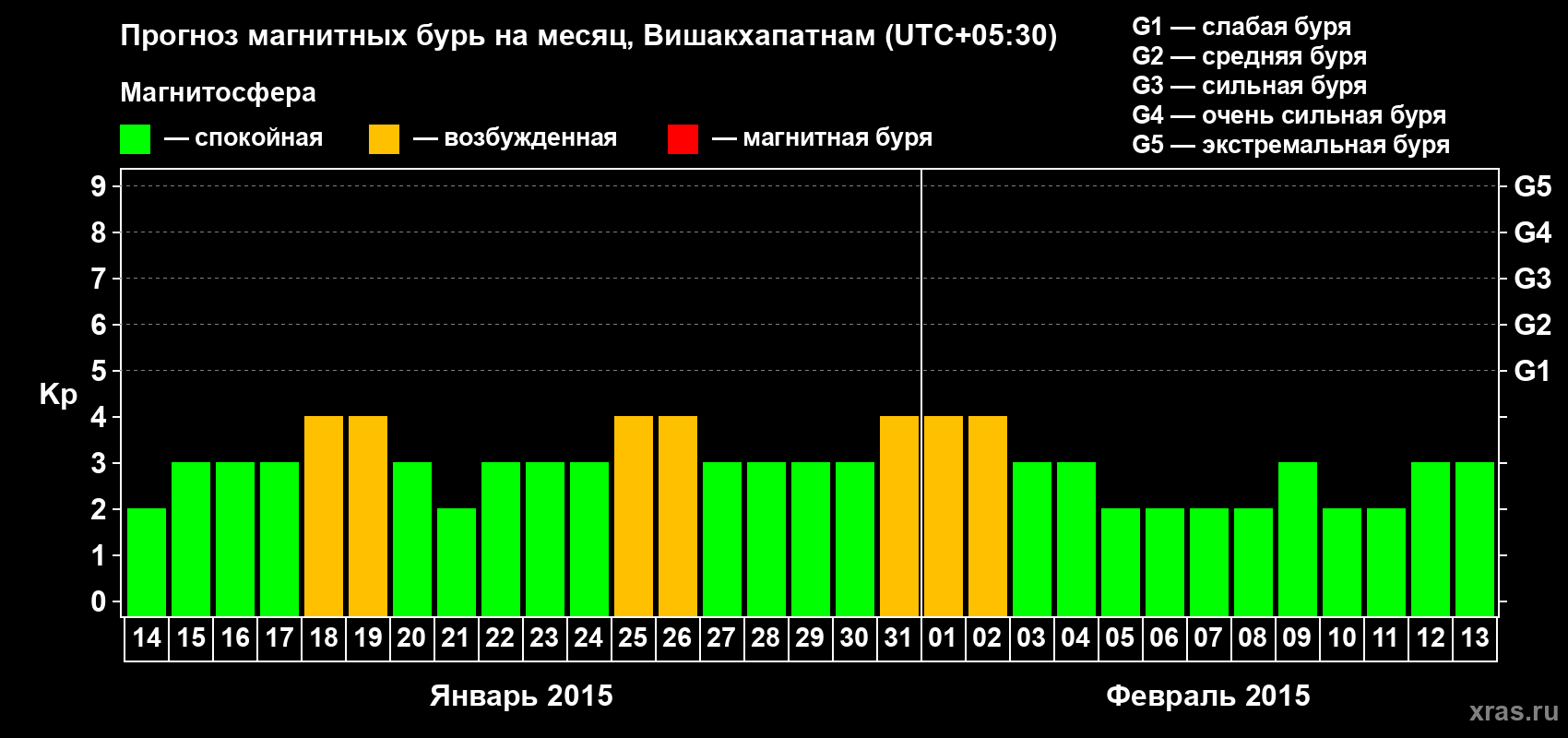 Прогноз максимального суточного геомагнитного индекса Kp на <b>1 месяц</b> (31 день) <b>с 14 января по 13 февраля 2015 г</b>