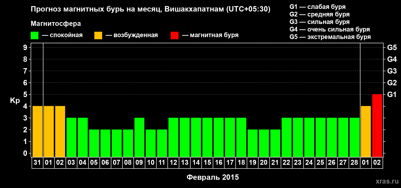 Прогноз максимального суточного геомагнитного индекса Kp на <b>1 месяц</b> (31 день) <b>с 31 января по 02 марта 2015 г</b>