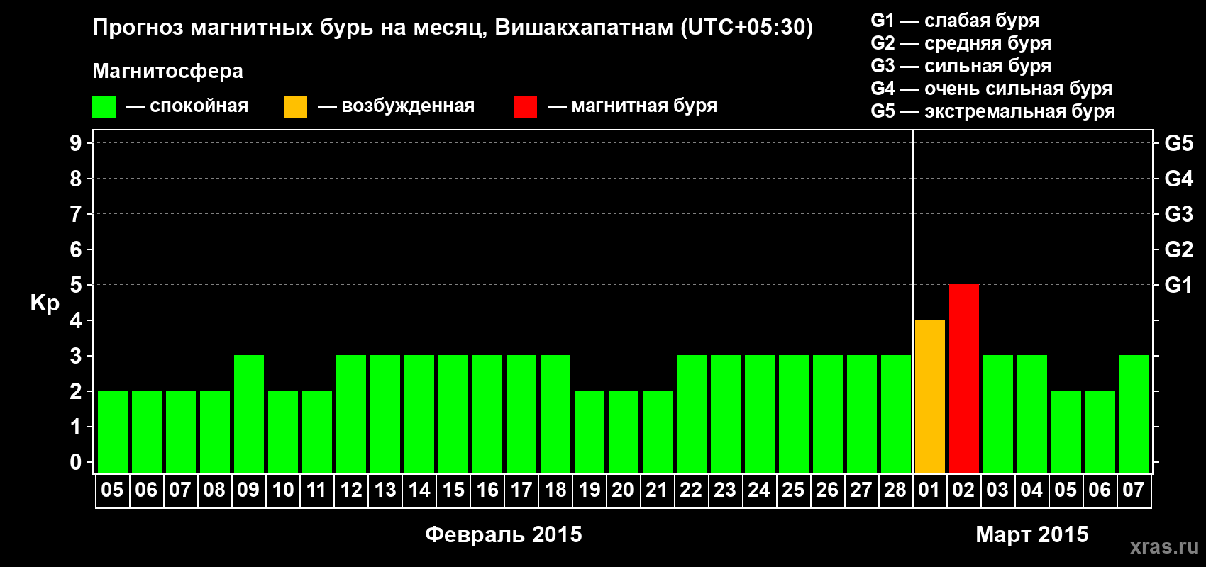 Прогноз максимального суточного геомагнитного индекса Kp на <b>1 месяц</b> (31 день) <b>с 05 февраля по 07 марта 2015 г</b>