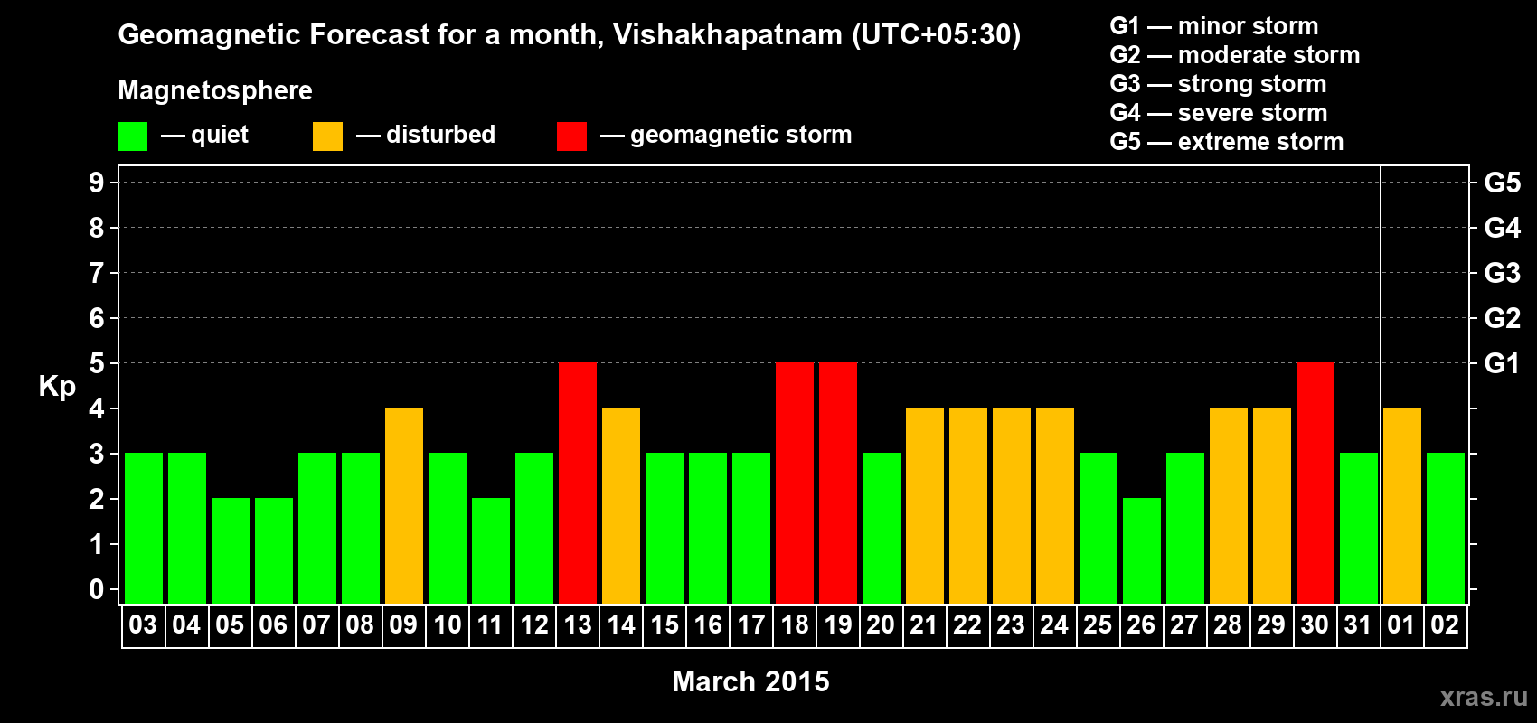 Forecast of the daily maximal value of geomagnetic index Kp for <b>1 month</b> (31 days) <b>from Mar 03, 2015 to Apr 02, 2015</b>