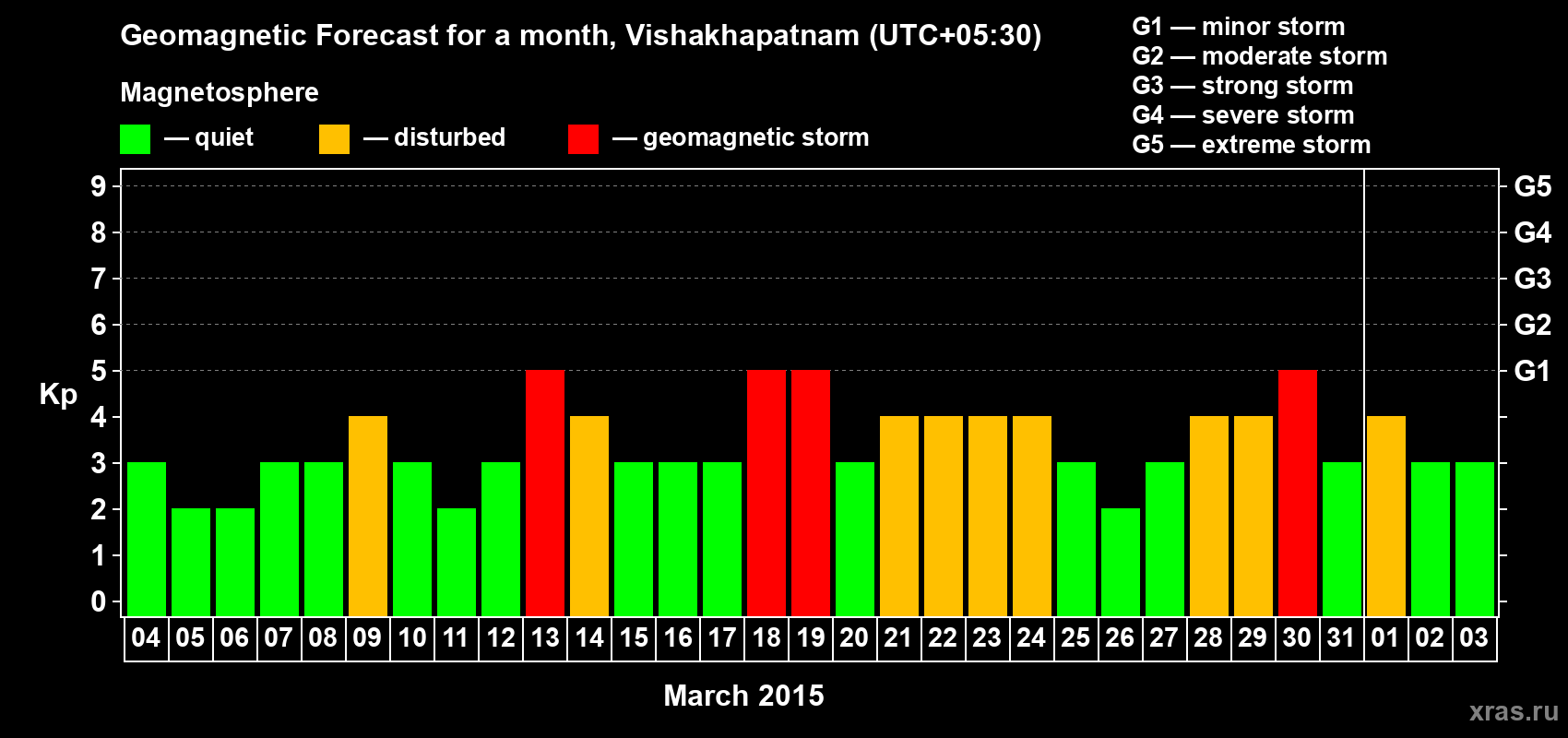 Forecast of the daily maximal value of geomagnetic index Kp for <b>1 month</b> (31 days) <b>from Mar 04, 2015 to Apr 03, 2015</b>