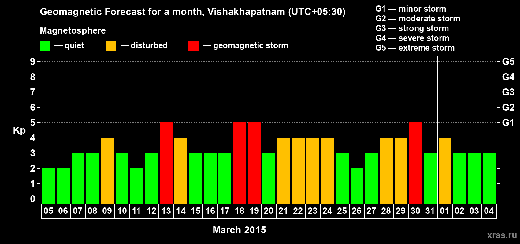 Forecast of the daily maximal value of geomagnetic index Kp for <b>1 month</b> (31 days) <b>from Mar 05, 2015 to Apr 04, 2015</b>