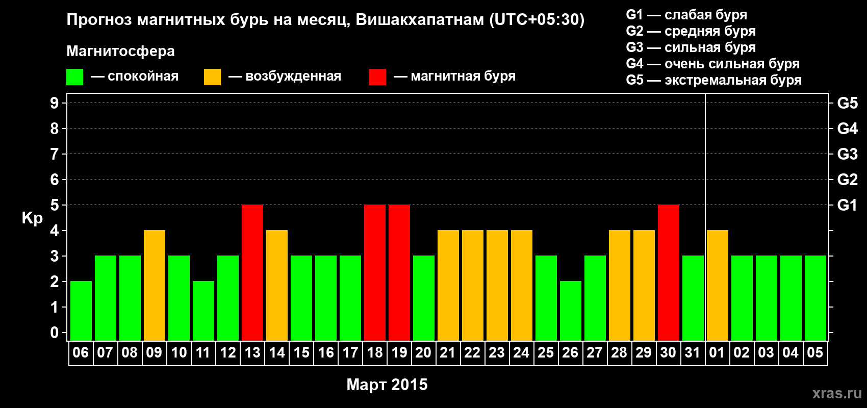 Прогноз максимального суточного геомагнитного индекса Kp на <b>1 месяц</b> (31 день) <b>с 06 марта по 05 апреля 2015 г</b>