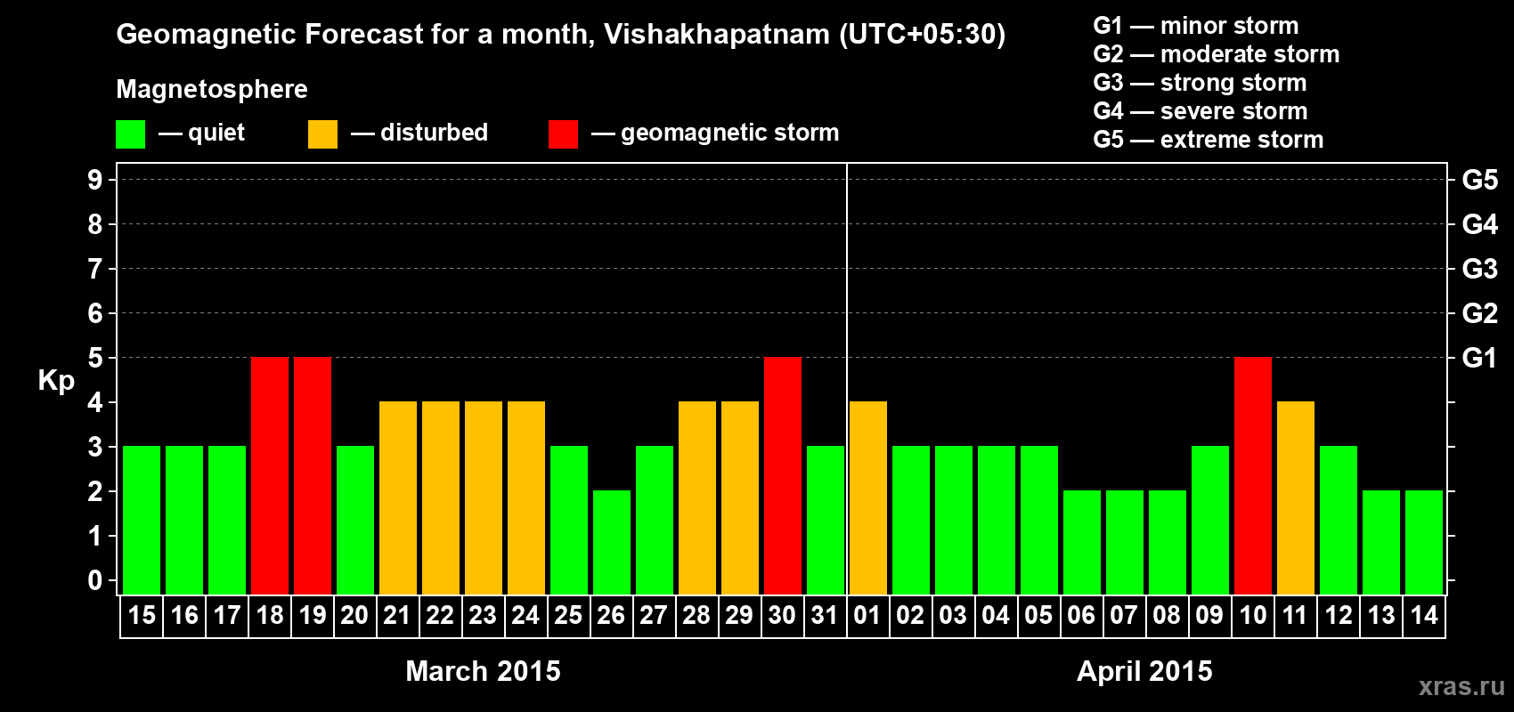 Forecast of the daily maximal value of geomagnetic index Kp for <b>1 month</b> (31 days) <b>from Mar 15, 2015 to Apr 14, 2015</b>