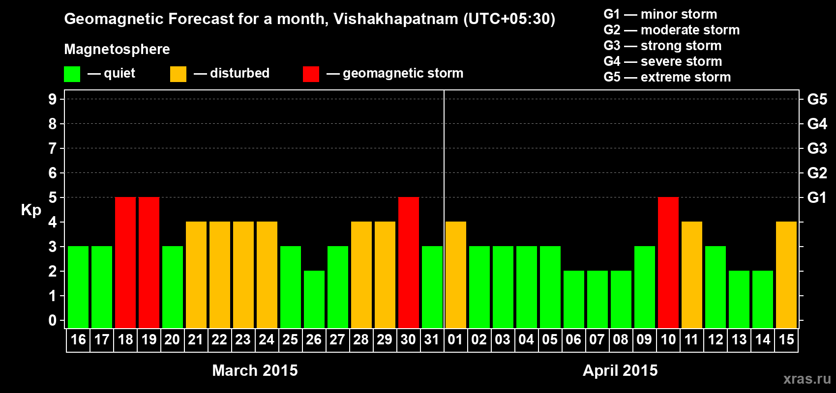 Forecast of the daily maximal value of geomagnetic index Kp for <b>1 month</b> (31 days) <b>from Mar 16, 2015 to Apr 15, 2015</b>