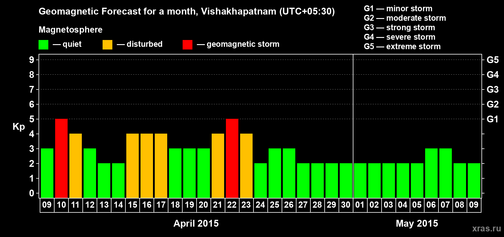 Forecast of the daily maximal value of geomagnetic index Kp for <b>1 month</b> (31 days) <b>from Apr 09, 2015 to May 09, 2015</b>