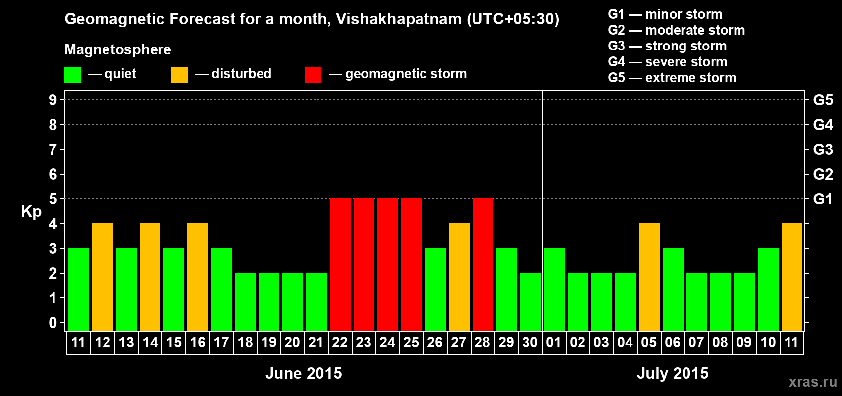 Forecast of the daily maximal value of geomagnetic index Kp for <b>1 month</b> (31 days) <b>from Jun 11, 2015 to Jul 11, 2015</b>