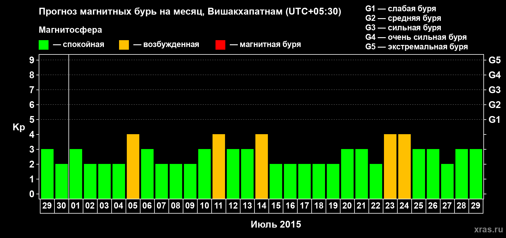 Прогноз максимального суточного геомагнитного индекса Kp на <b>1 месяц</b> (31 день) <b>с 29 июня по 29 июля 2015 г</b>