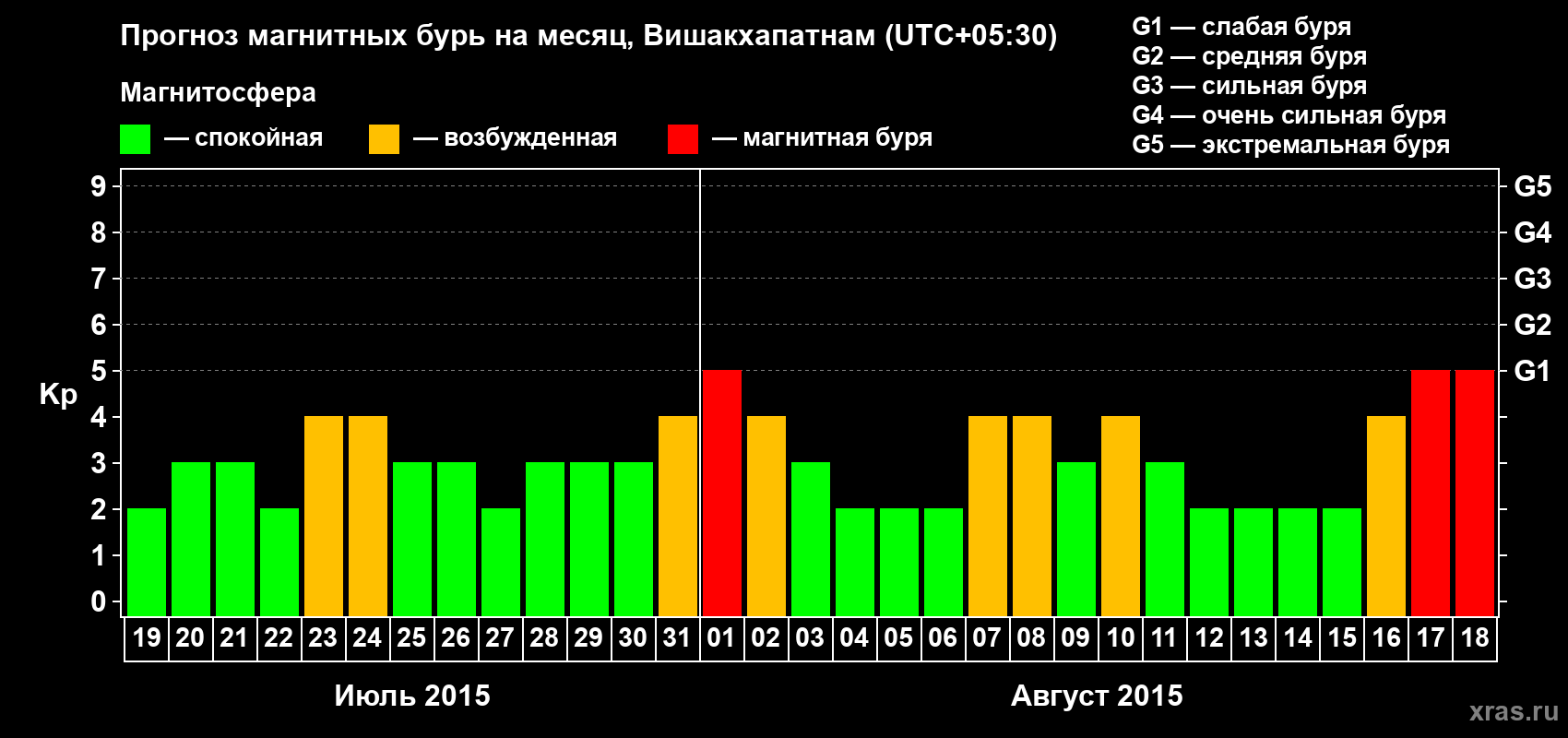 Прогноз максимального суточного геомагнитного индекса Kp на <b>1 месяц</b> (31 день) <b>с 19 июля по 18 августа 2015 г</b>