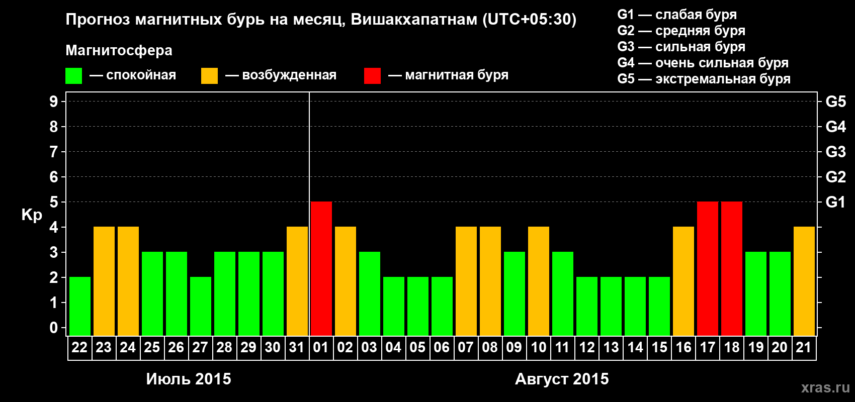 Прогноз максимального суточного геомагнитного индекса Kp на <b>1 месяц</b> (31 день) <b>с 22 июля по 21 августа 2015 г</b>