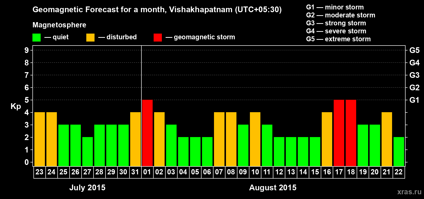 Forecast of the daily maximal value of geomagnetic index Kp for <b>1 month</b> (31 days) <b>from Jul 23, 2015 to Aug 22, 2015</b>