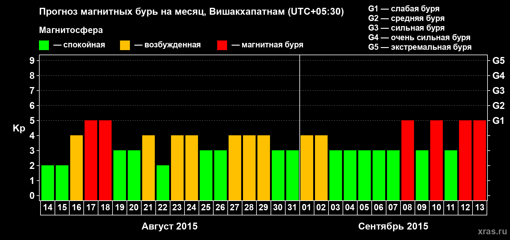 Прогноз максимального суточного геомагнитного индекса Kp на <b>1 месяц</b> (31 день) <b>с 14 августа по 13 сентября 2015 г</b>