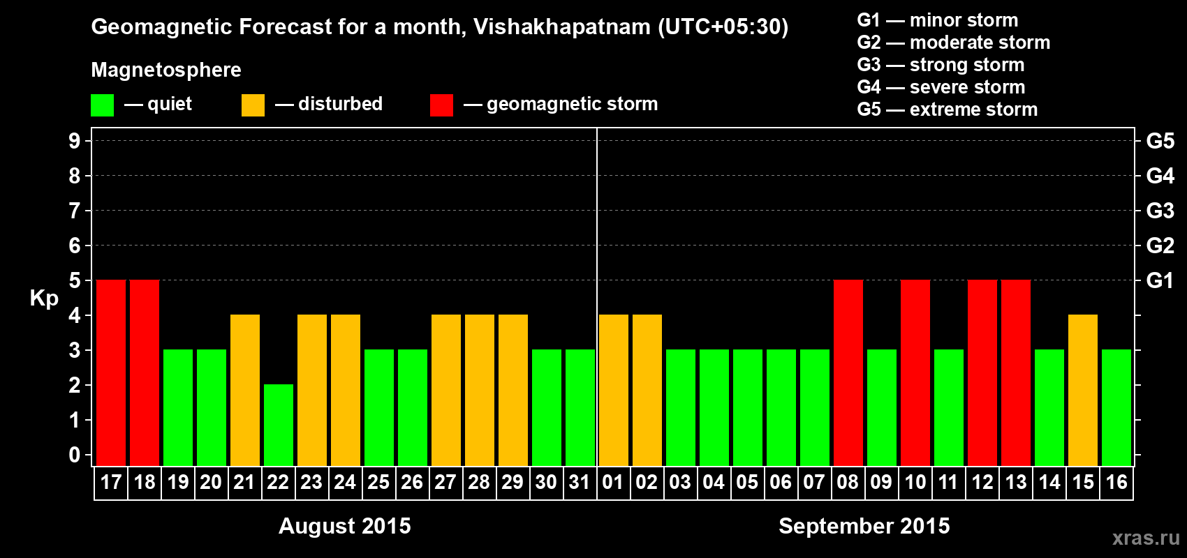 Forecast of the daily maximal value of geomagnetic index Kp for <b>1 month</b> (31 days) <b>from Aug 17, 2015 to Sep 16, 2015</b>