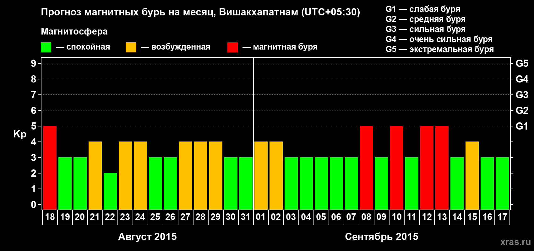 Прогноз максимального суточного геомагнитного индекса Kp на <b>1 месяц</b> (31 день) <b>с 18 августа по 17 сентября 2015 г</b>