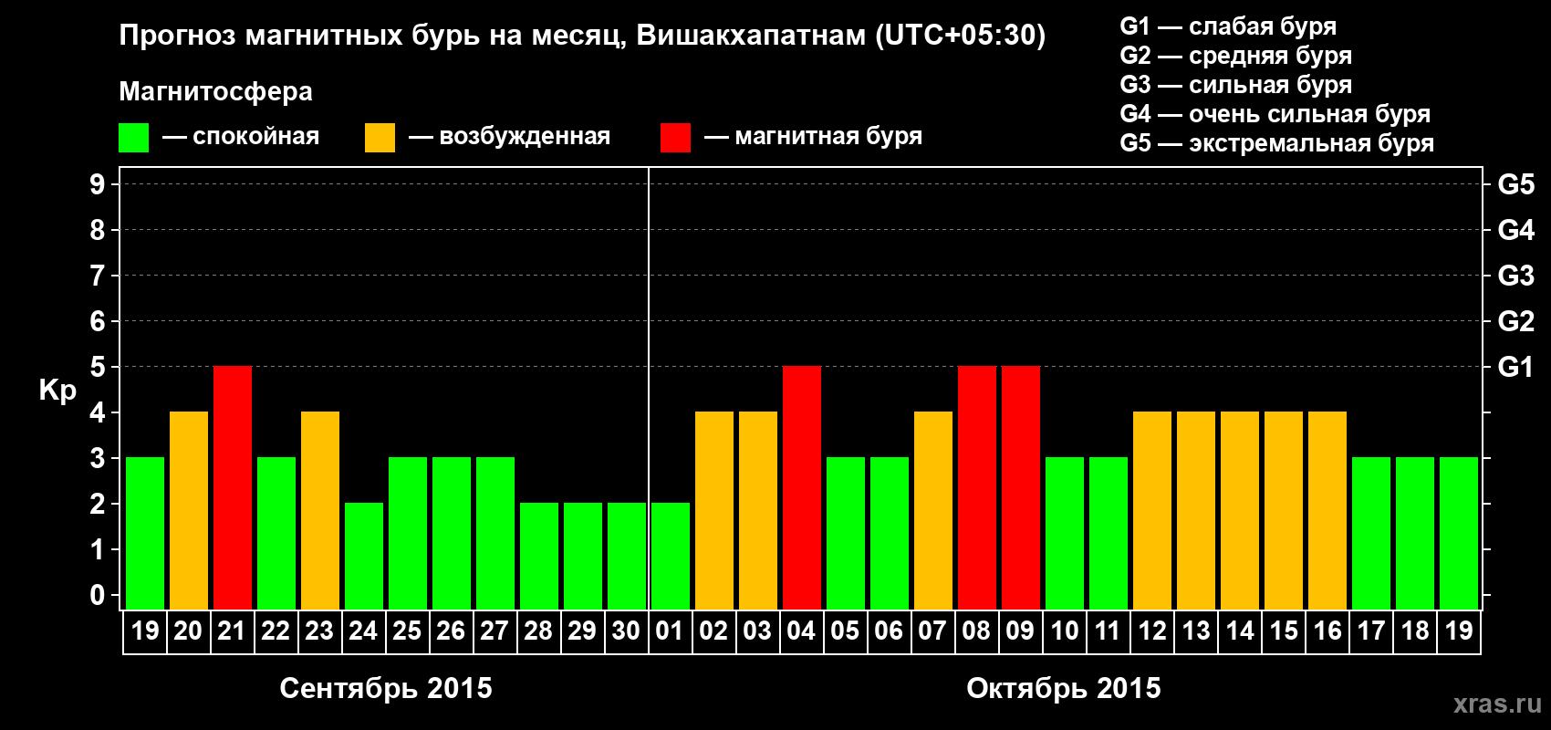 Прогноз максимального суточного геомагнитного индекса Kp на <b>1 месяц</b> (31 день) <b>с 19 сентября по 19 октября 2015 г</b>