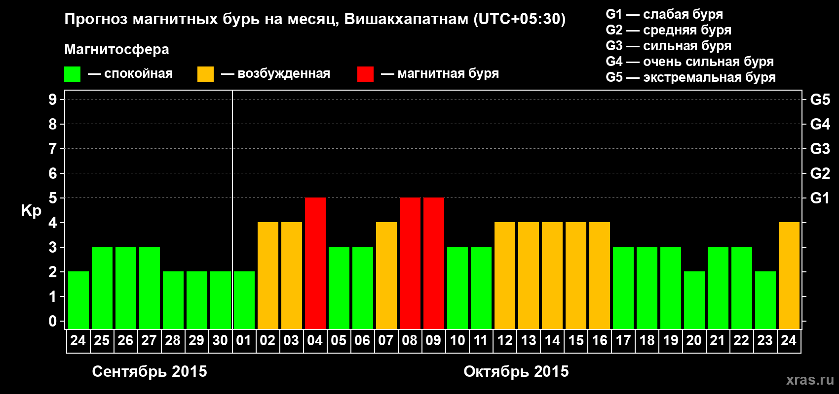 Прогноз максимального суточного геомагнитного индекса Kp на <b>1 месяц</b> (31 день) <b>с 24 сентября по 24 октября 2015 г</b>