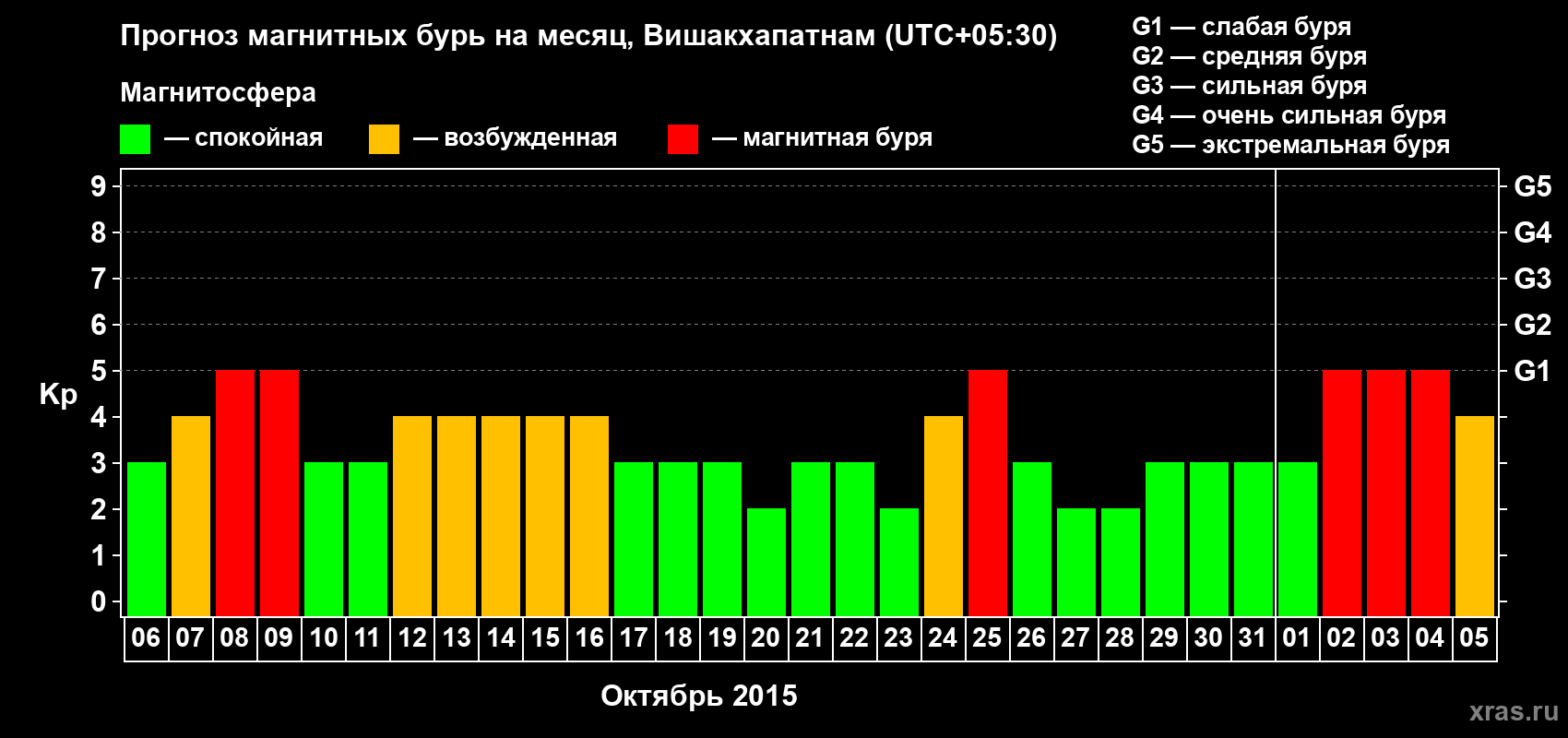 Прогноз максимального суточного геомагнитного индекса Kp на <b>1 месяц</b> (31 день) <b>с 06 октября по 05 ноября 2015 г</b>