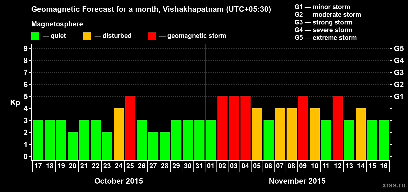 Forecast of the daily maximal value of geomagnetic index Kp for <b>1 month</b> (31 days) <b>from Oct 17, 2015 to Nov 16, 2015</b>