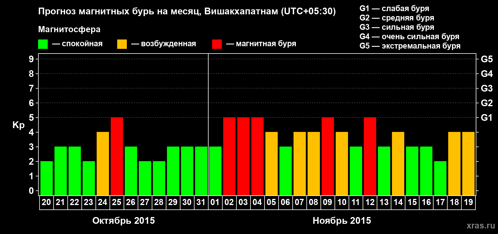 Прогноз максимального суточного геомагнитного индекса Kp на <b>1 месяц</b> (31 день) <b>с 20 октября по 19 ноября 2015 г</b>