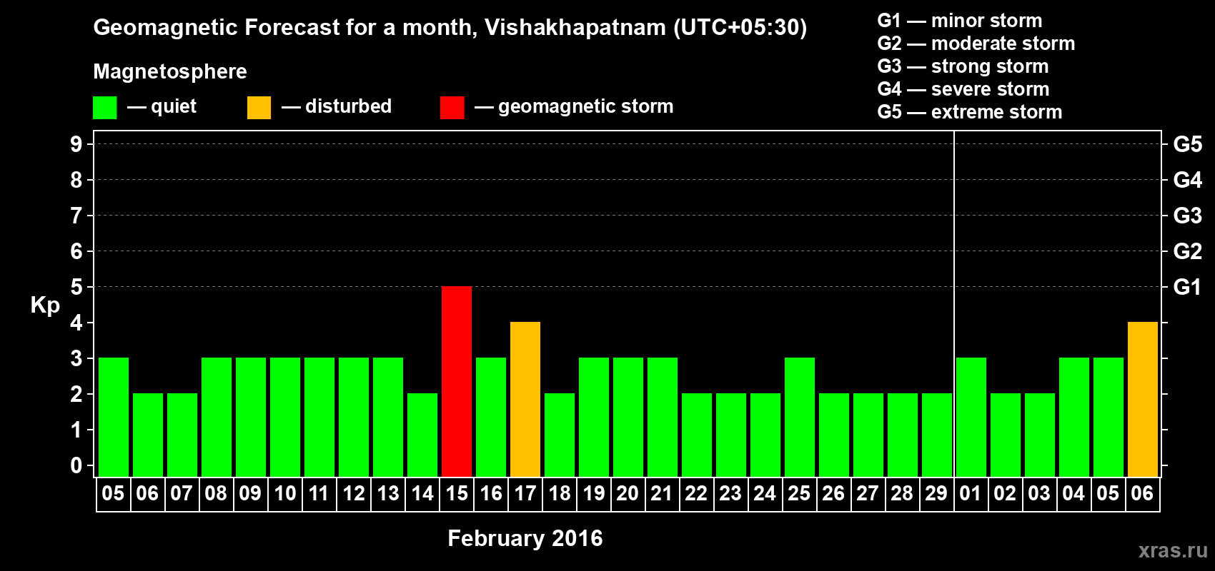 Forecast of the daily maximal value of geomagnetic index Kp for <b>1 month</b> (31 days) <b>from Feb 05, 2016 to Mar 06, 2016</b>