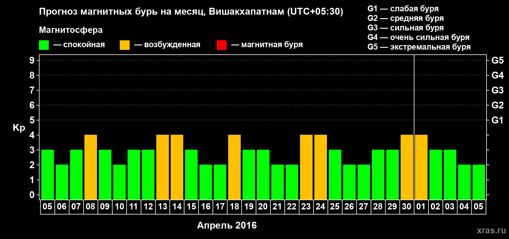 Прогноз максимального суточного геомагнитного индекса Kp на <b>1 месяц</b> (31 день) <b>с 05 апреля по 05 мая 2016 г</b>