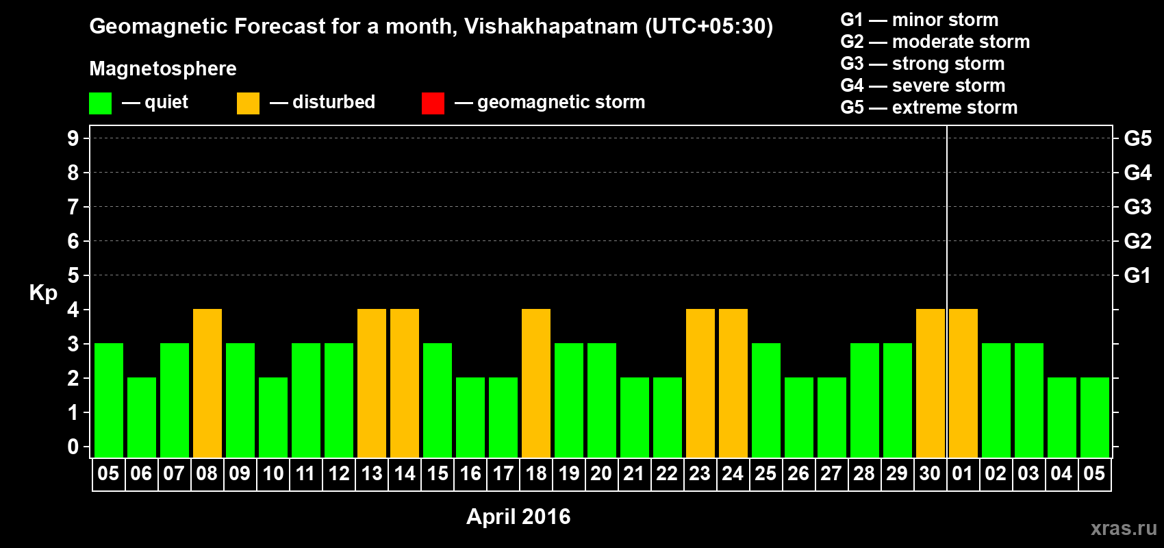 Forecast of the daily maximal value of geomagnetic index Kp for <b>1 month</b> (31 days) <b>from Apr 05, 2016 to May 05, 2016</b>