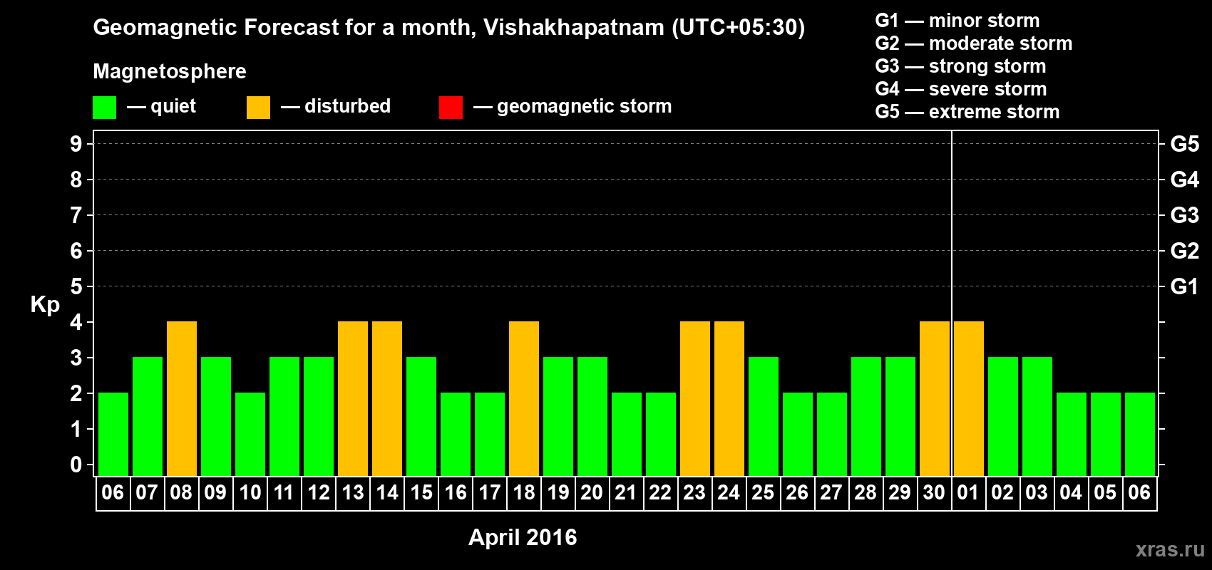 Forecast of the daily maximal value of geomagnetic index Kp for <b>1 month</b> (31 days) <b>from Apr 06, 2016 to May 06, 2016</b>