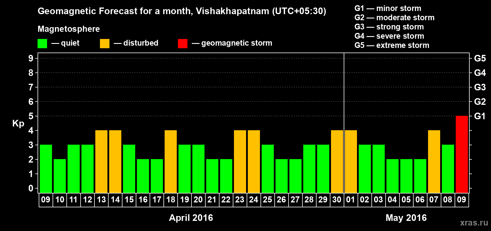 Forecast of the daily maximal value of geomagnetic index Kp for <b>1 month</b> (31 days) <b>from Apr 09, 2016 to May 09, 2016</b>