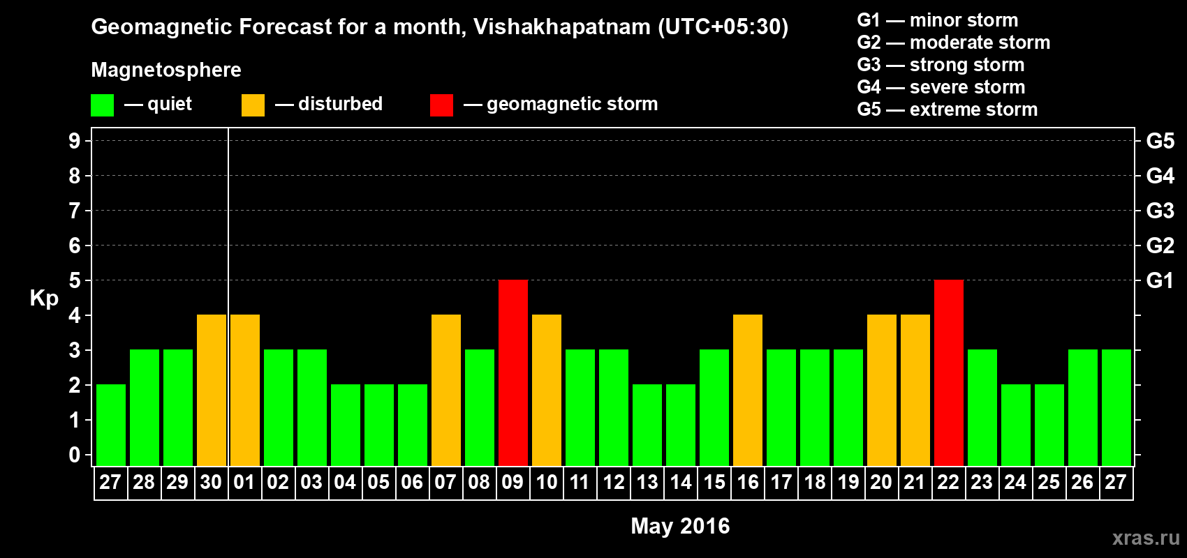 Forecast of the daily maximal value of geomagnetic index Kp for <b>1 month</b> (31 days) <b>from Apr 27, 2016 to May 27, 2016</b>