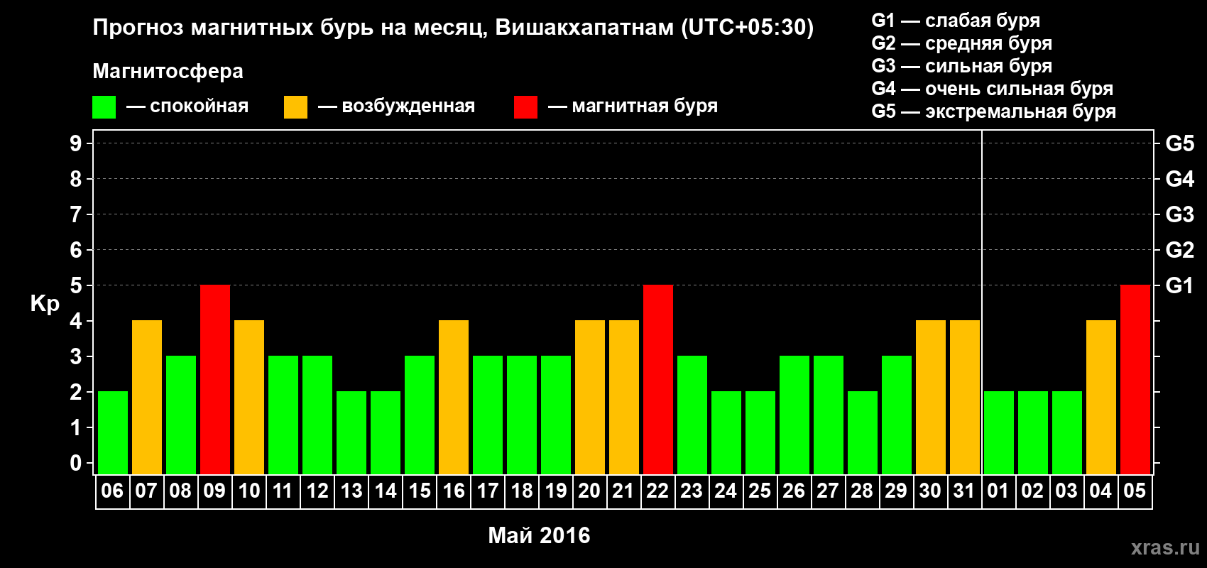 Прогноз максимального суточного геомагнитного индекса Kp на <b>1 месяц</b> (31 день) <b>с 06 мая по 05 июня 2016 г</b>