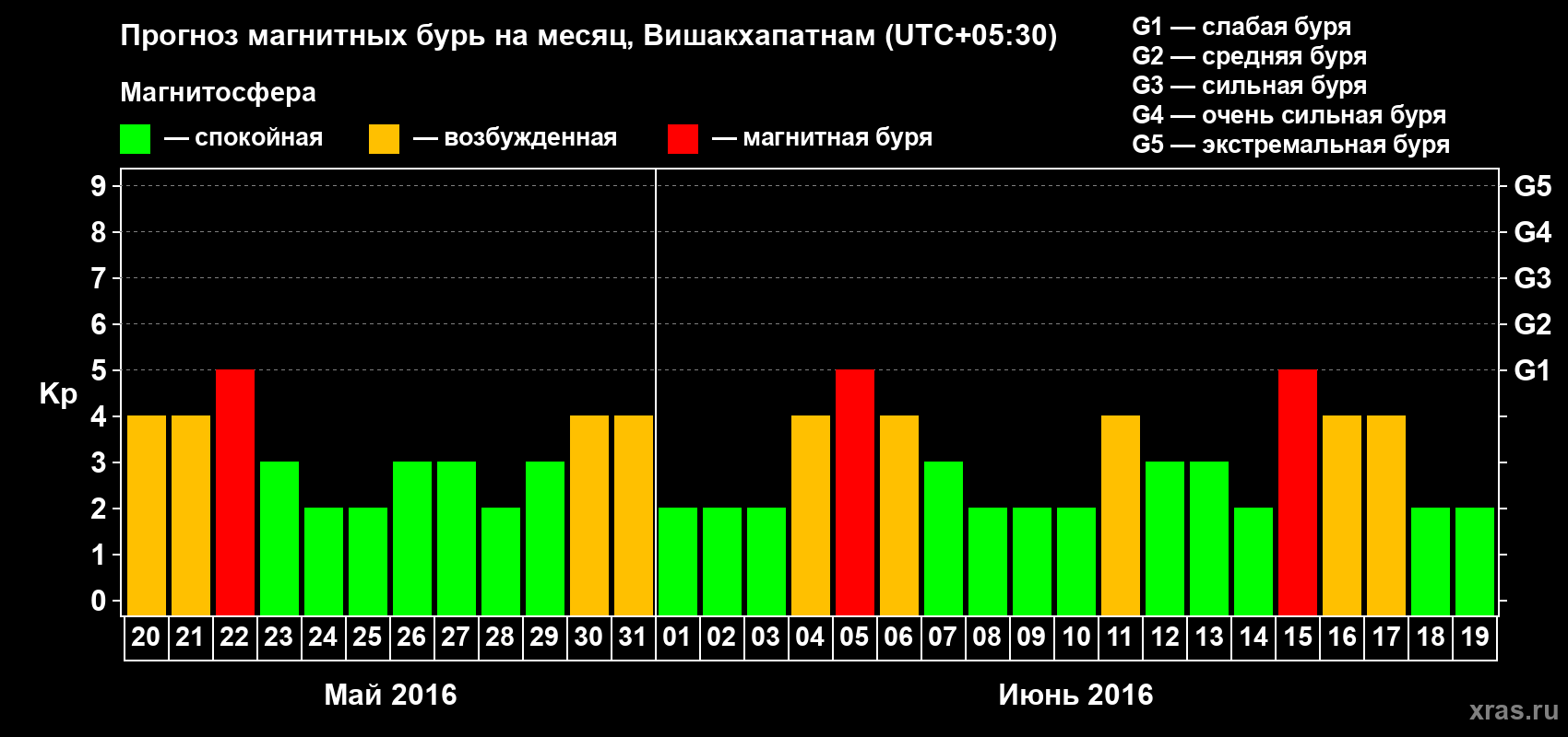 Прогноз максимального суточного геомагнитного индекса Kp на <b>1 месяц</b> (31 день) <b>с 20 мая по 19 июня 2016 г</b>