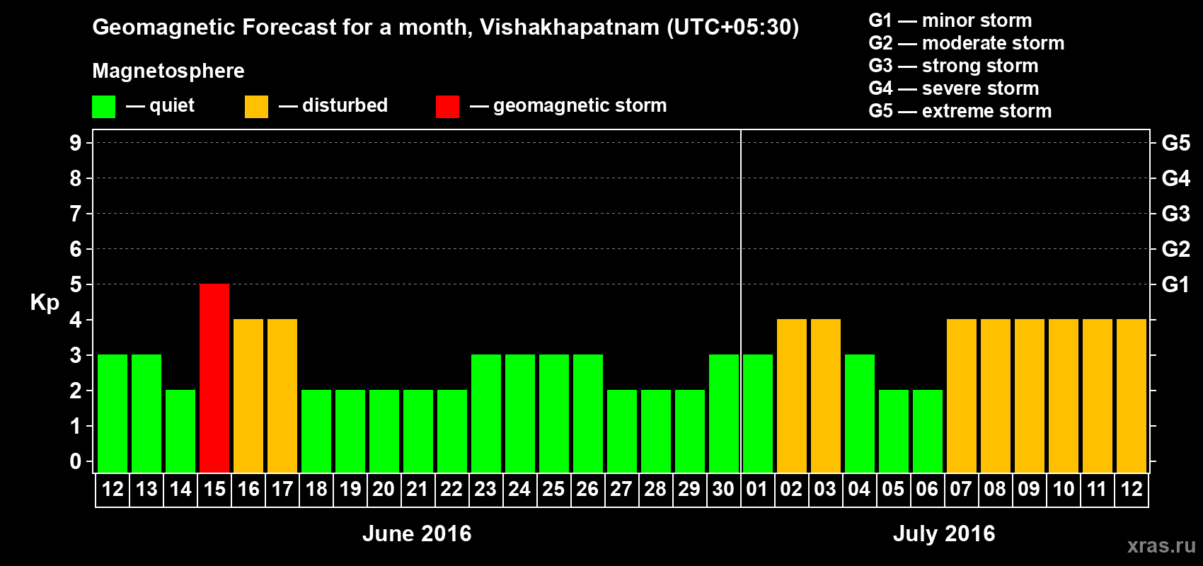 Forecast of the daily maximal value of geomagnetic index Kp for <b>1 month</b> (31 days) <b>from Jun 12, 2016 to Jul 12, 2016</b>