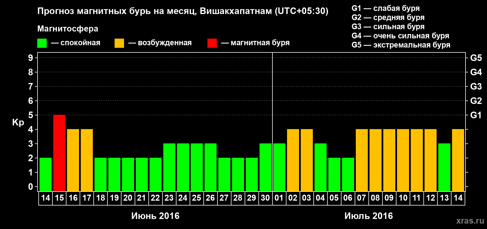 Прогноз максимального суточного геомагнитного индекса Kp на <b>1 месяц</b> (31 день) <b>с 14 июня по 14 июля 2016 г</b>