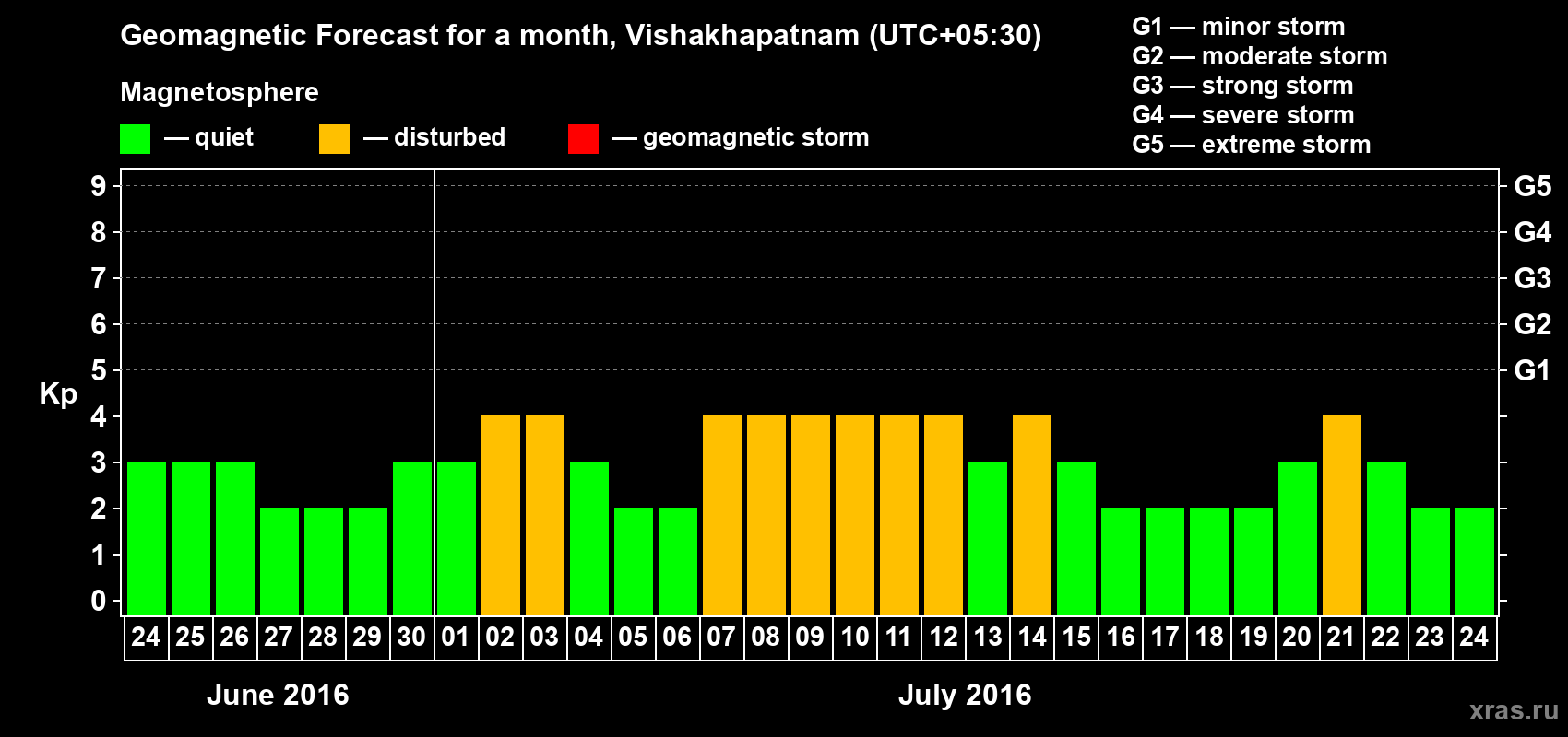 Forecast of the daily maximal value of geomagnetic index Kp for <b>1 month</b> (31 days) <b>from Jun 24, 2016 to Jul 24, 2016</b>