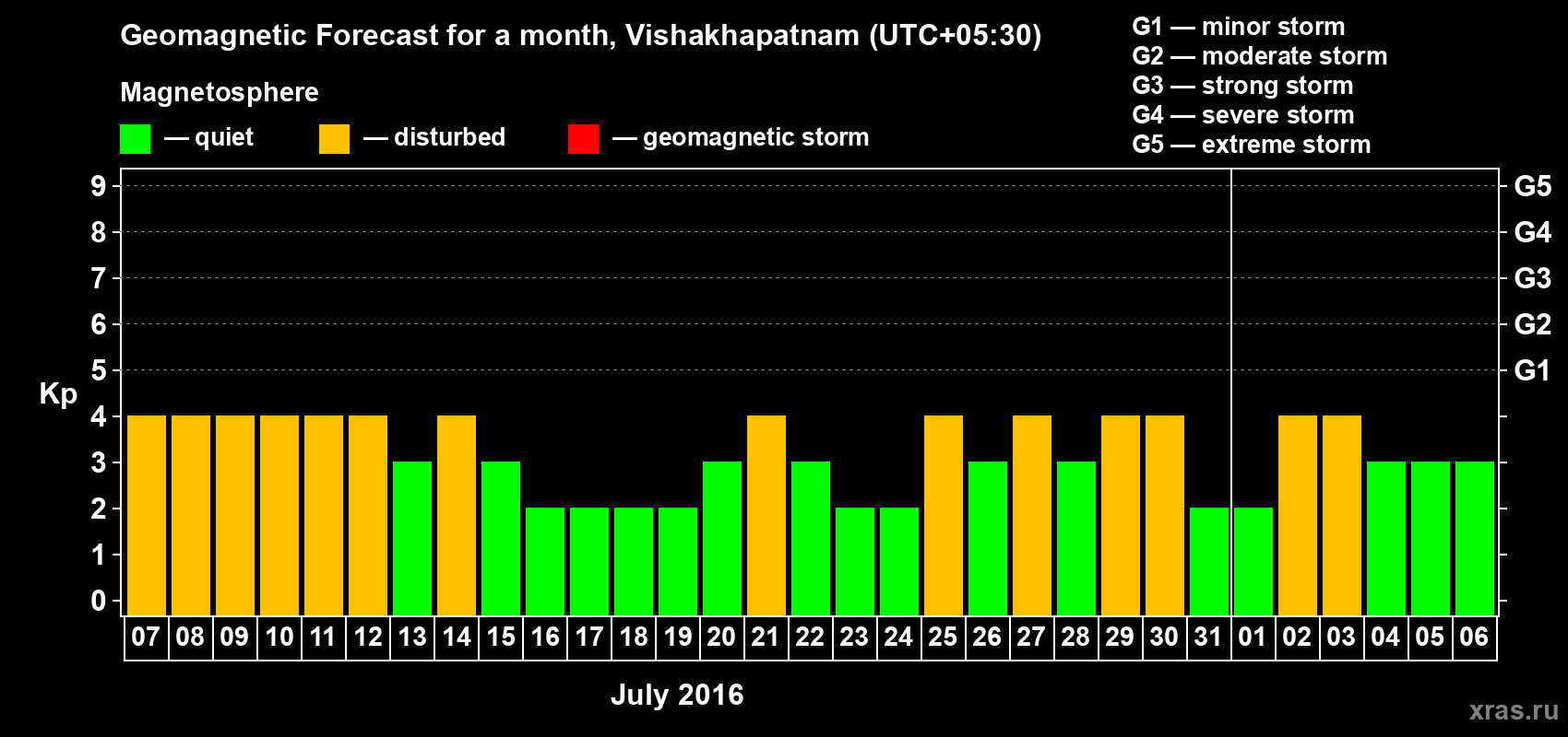 Forecast of the daily maximal value of geomagnetic index Kp for <b>1 month</b> (31 days) <b>from Jul 07, 2016 to Aug 06, 2016</b>