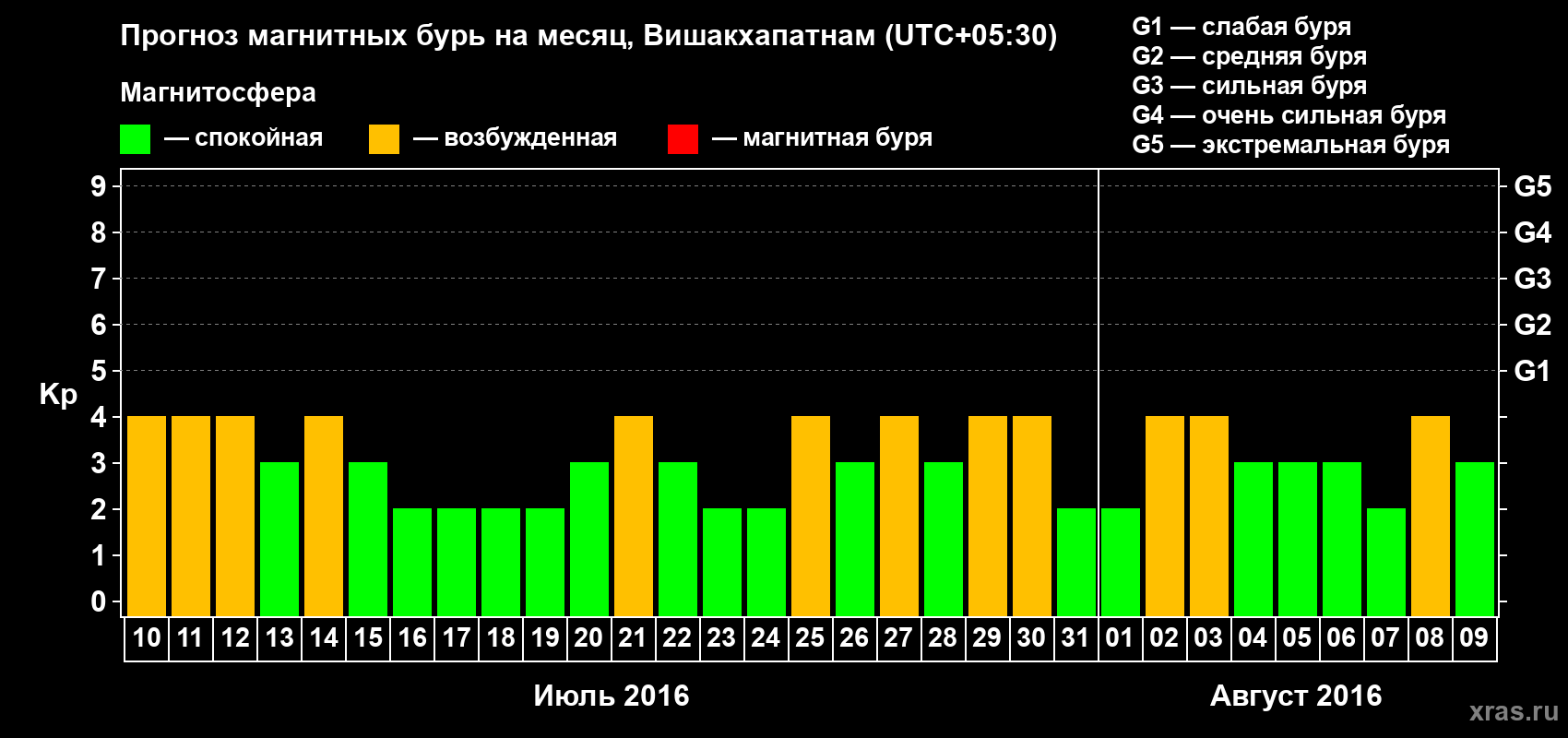 Прогноз максимального суточного геомагнитного индекса Kp на <b>1 месяц</b> (31 день) <b>с 10 июля по 09 августа 2016 г</b>
