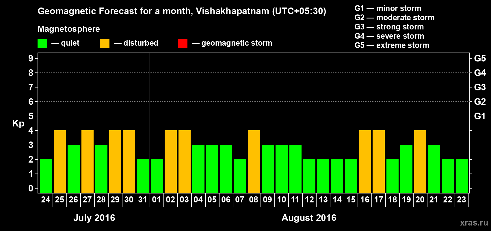 Forecast of the daily maximal value of geomagnetic index Kp for <b>1 month</b> (31 days) <b>from Jul 24, 2016 to Aug 23, 2016</b>