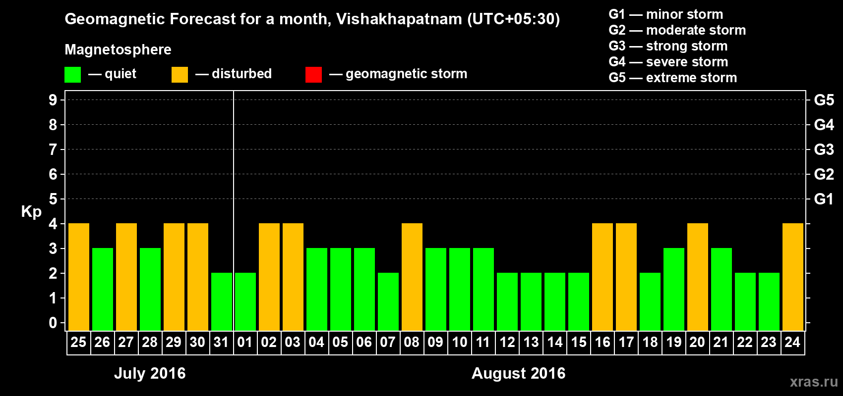 Forecast of the daily maximal value of geomagnetic index Kp for <b>1 month</b> (31 days) <b>from Jul 25, 2016 to Aug 24, 2016</b>