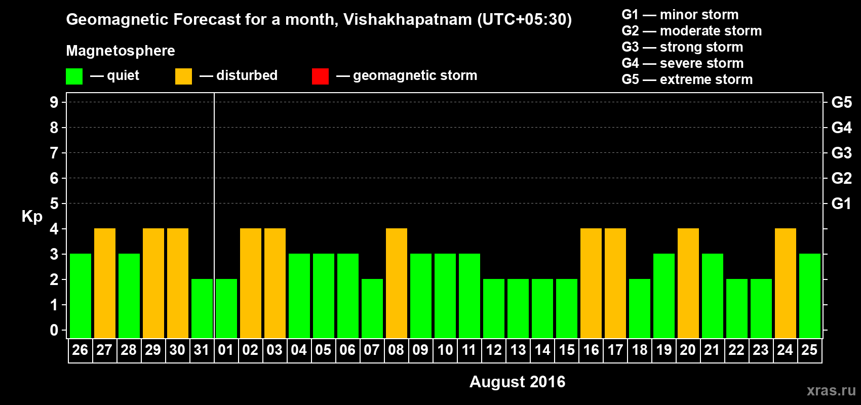 Forecast of the daily maximal value of geomagnetic index Kp for <b>1 month</b> (31 days) <b>from Jul 26, 2016 to Aug 25, 2016</b>