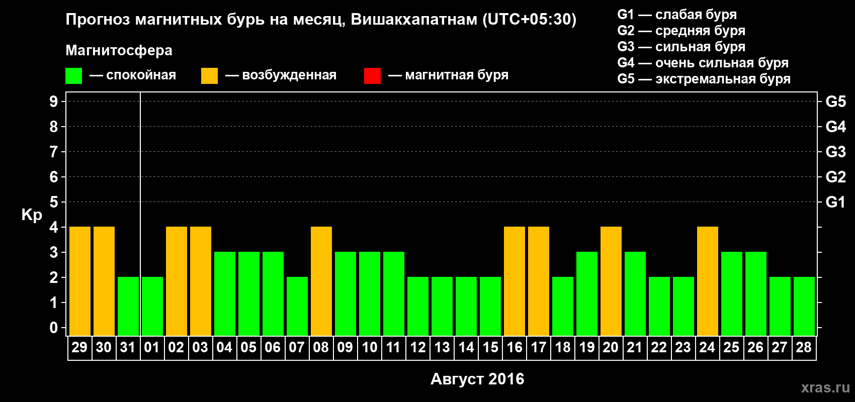 Прогноз максимального суточного геомагнитного индекса Kp на <b>1 месяц</b> (31 день) <b>с 29 июля по 28 августа 2016 г</b>